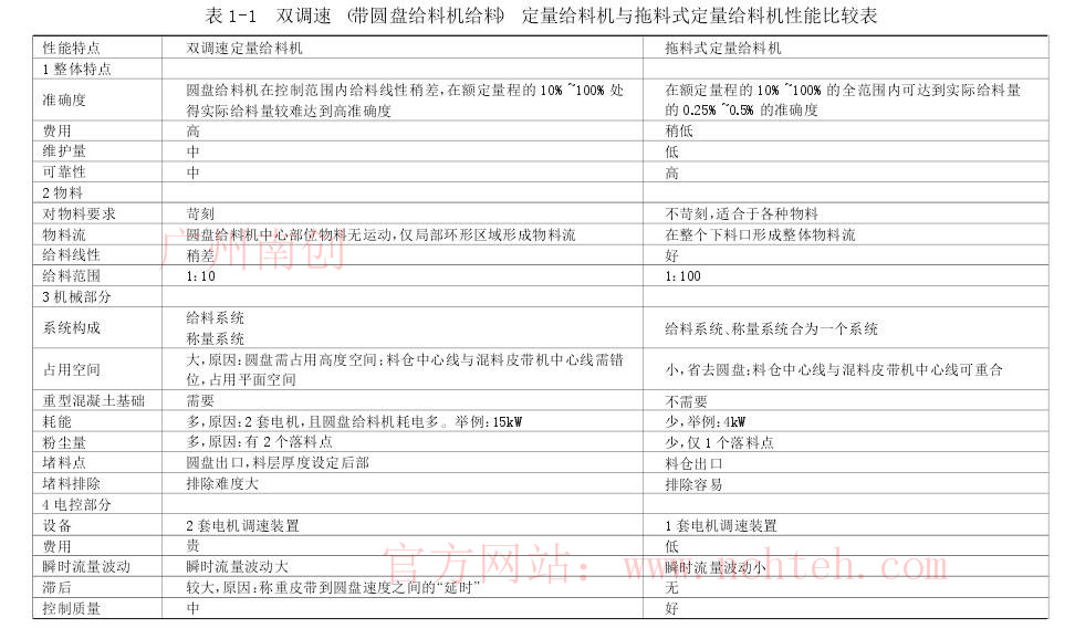 雙調速 （帶圓盤給料機給料） 定量給料機與拖料式定量給料機性能比較表